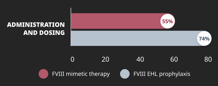 graph of reasons why physicians said they were not completely satisfied with current prophylaxis treatments regarding administration and dosing